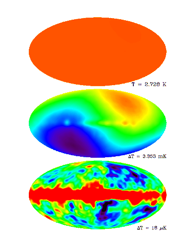 Рис. 1. РАСПРЕДЕЛЕНИЕ ТЕМПЕРАТУРЫ реликтового излучения по всей небесной сфере (в галактических координатах) по данным эксперимента COBE. На трех панелях показана (сверху вниз) средняя температура, дипольная составляющая и мелкомасштабные флуктуации. В последнем случае на фоне анизотропного реликтового излучения явно проявилась полоса Млечного Пути.
