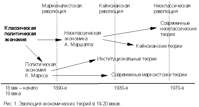 Реферат: Неоклассическая теория