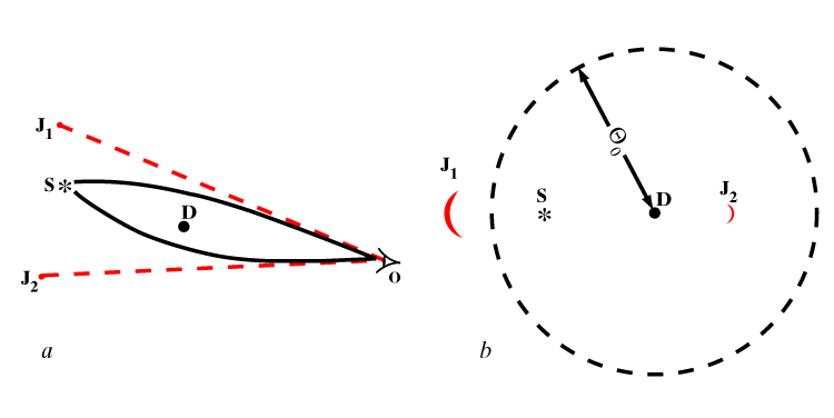 ГРАВИТАЦИОННАЯ ЛИНЗА. a – распространение лучей (черные линии) в поле сферически симметричной гравитационной линзы D, не лежащей строго на прямой между источником света S и наблюдателем O. Цветные пунктирные линии указывают направления, в которых наблюдатель видит изображения источника (J1 и J2), созданные этими лучами.b – эффект гравитационной линзы, наблюдаемый в картинной плоскости, перпендикулярной направлению на источник. Пунктиром показан размер (Q0) кольца Эйнштейна. Если бы источник S лежал точно за линзой D, то его дугообразные изображения J1 и J2 совпали бы с пунктирной линией, вытянулись и слились в идеальное кольцо. А если бы линза была прозрачной, то в центре кольца было бы видно и неискаженное изображение источника.