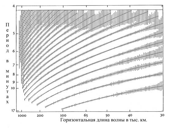 ДИАГНОСТИЧЕСКАЯ ДИАГРАММАДиагностическая диаграмма иллюстрирует дисперсионное соотношение между частотами колебаний n (или периодами Т в минутах) и волновыми числами l (или горизонтальными длинами волн l в тыс. км). Современные методы позволяют измерять частоты с очень высокой точностью. На графике каждая измеренная мода нанесена в виде черточки, высота которой в 1000 раз превышает ошибку измерения (стандартное отклонение).
