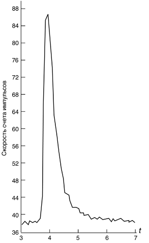 ВСПЫШКИ СОЛНЕЧНЫХ КОСМИЧЕСКИХ ЛУЧЕЙ (протоны с энергиями более 500 МэВ) дают максимальный эффект на уровне Земли через 8–16 ч после начала вспышки, который заметно уменьшается через 30–32 ч. Временной профиль потока лучей от вспышки 22 ноября 1977 по наблюдениям на станции Апатиты. Кратковременное возрастание потока космических лучей имело амплитуду ~ 125% и отличалось сильной анизотропией потока солнечных протонов у Земли. По оси Х – всемирное время (t) в часах. Средняя по времени мощность СКЛ у поверхности Земли составляла 1017 Вт.