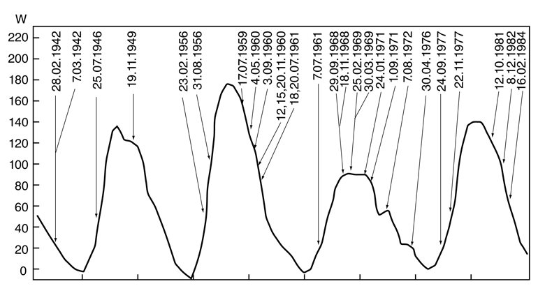 ВАРИАЦИИ ЧАСТОТЫ солнечных протонных событий СПС, наблюдаемых на поверхности Земли в зависимости от уровня солнечной активности, представленной числами Вольфа W (W – среднегодовое число солнечных пятен). Большинство протонных событий, зарегистрированных на Земле, происходят в периоды роста или спада активности 11-летнего солнечного цикла.