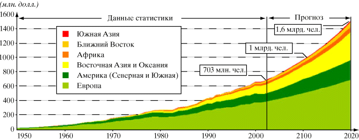 Реферат: Деловой туризм в Северной Европе