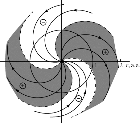 Рис. 1. МАГНИТНЫЕ СИЛОВЫЕ ЛИНИИ в солнечном ветре в плоскости эклиптики. Схематическая картина отражает возможную четырехсекторную структуру в межпланетной среде.