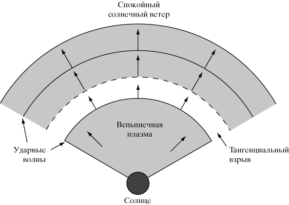 Реферат: Солнечный ветер