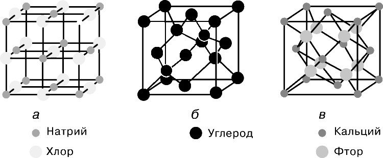 Рис. 1. СТРУКТУРА КРИСТАЛЛОВ. а – галит NaCl; б – алмаз; в – флюорит CaF2. Составленные из разных атомов, по-разному расположенных, все они образуют куб, т.е. относятся к одной и той же пространственной группе.