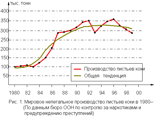 Реферат: Современные наркотики