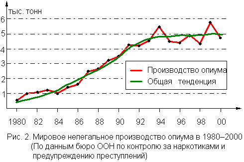 Реферат: Современные наркотики