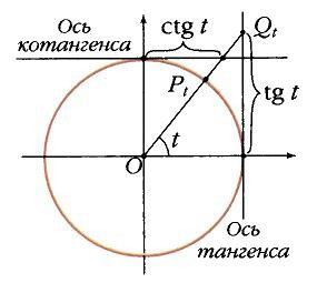 Ось котангенсов на окружности