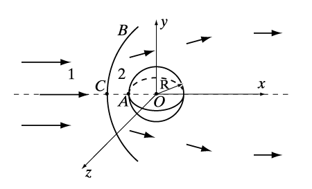 Рис. 6. КАЧЕСТВЕННАЯ КАРТИНА ОБТЕКАНИЯ сферического тела радиуса R сверхзвуковым потоком газа. Здесь B – головная ударная волна, А – критическая точка на теле, в которой скорость обращается в нуль, С – точка на ударной волне и на оси симметрии Ox, 1 и 2 – области течения перед и за ударной