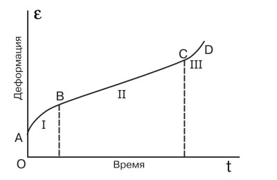 Типичная кривая ползучести