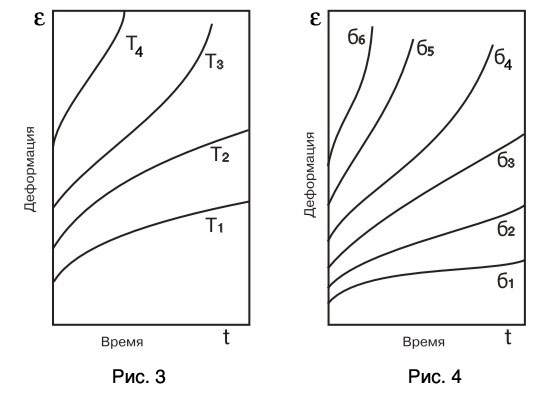 На рис. 3 и 4 приведены качественно похожие семейства кривых: первое представляет собой типичные кривые ползучести, построенные в экспериментах при одинаковой температуре, но при разных напряжениях; вторая – при одинаковых напряжениях, но различных температурах.