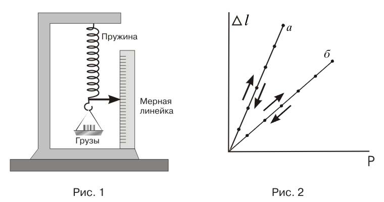 Упругость это какое свойство