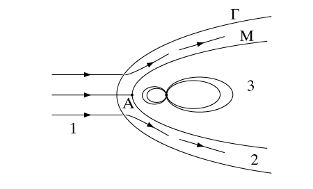 Рис. 2. КАЧЕСТВЕННАЯ КАРТИНА обтекания магнитосферы Земли солнечным ветром. В силу «вмороженности» магнитного поля в плазму магнитосферное магнитное поле отжимает солнечный ветер и не дает ему возможности проникнуть внутрь магнитосферы. Здесь область «1» – невозмущенный солнечный ветер, Г – головная ударная волна, образуемая вследствие сверхзвукового потока солнечного ветра, А – критическая точка, в которой скорость солнечного ветра равна нулю вследствие остановки его магнитным полем Земли, область «2» – переходная область, обусловленная взаимодействием солнечного ветра с магнитосферой Земли, М – поверхность, называемая магнитопаузой, которая разделяет солнечный ветер и магнитосферу Земли (область «3»).