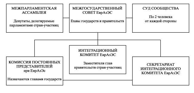 Реферат: Евразийское экономическое сообщество