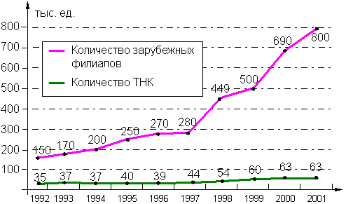 Реферат: Современные направления деятельности транснациональных банков