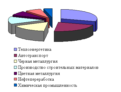 Реферат: Загрязнение воздуха