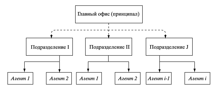 Рис. 4. Холдинговая структура (прерывистые линии означают контроль финансовых результатов)