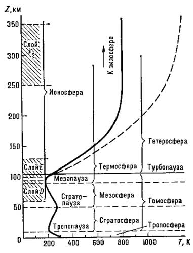 ТУРБОПАУЗА – граница между гомосферой и гетеросферой, коэффициенты турбулентного и молекулярного перемешивания равны по величине. Уровень турбопаузы, т.е. границы, где начинает значительно меняться относительный состав верхней атмосферы, зависит от вертикальных движений.