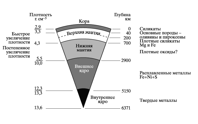 Статья: Состав и строение мантии земли