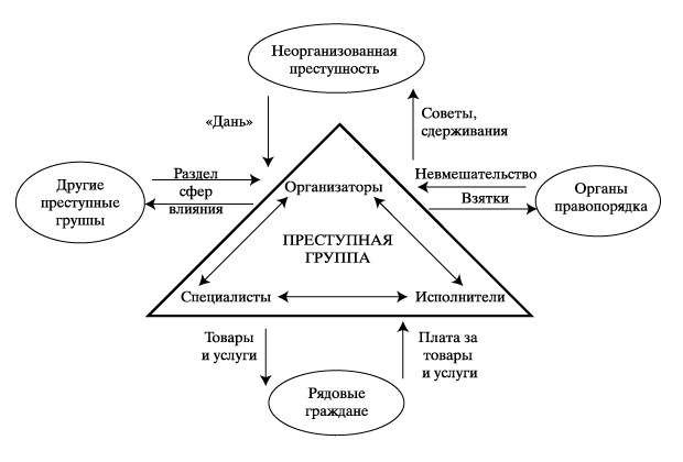 Реферат: Психология преступных групп и преступных организаций