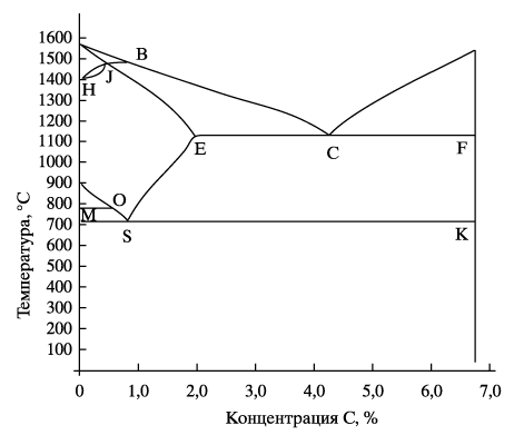 Рис. Схема диаграммы состояния железо-углерод