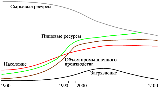 РИМСКИЙ КЛУБ | Энциклопедия Кругосвет