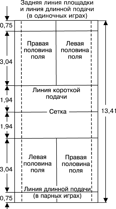 Какие размеры площадки для игры бадминтон