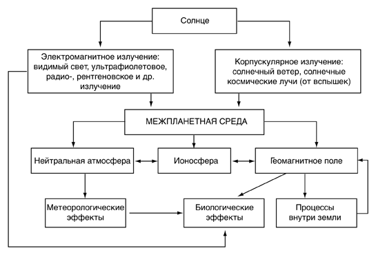 Практическое задание по теме Солнечная активность. Солнечно-земные связи 