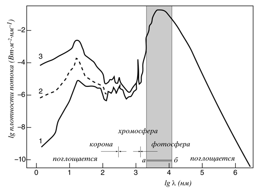 Практическое задание по теме Солнечная активность. Солнечно-земные связи 