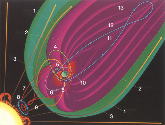 Рис. 14. 1 – переходный слой (магнитощит)2 – магнитопауза3 – фронт ударной волны4, 6, 7, 8, 12 – орбиты космических аппаратов5 – касп9 – солнечный ветер10 – радиационные пояса11 – нейтральный слой13 – хвост магнитосферы