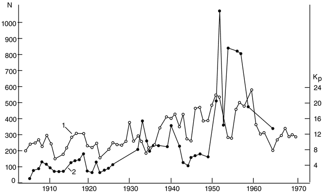 Рис. 5. СОЛНЕЧНАЯ АКТИВНОСТЬ И УЛОВ РЫБЫ.  Рисунок 1 – сопоставление годовых уловов сельди в Норвежском море (черные точки, шкала слева) с Кр индексом геомагнитной активности (белые кружки, шкала справа).