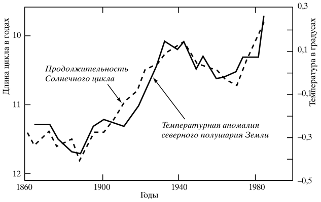 Практическое задание по теме Солнечная активность. Солнечно-земные связи 