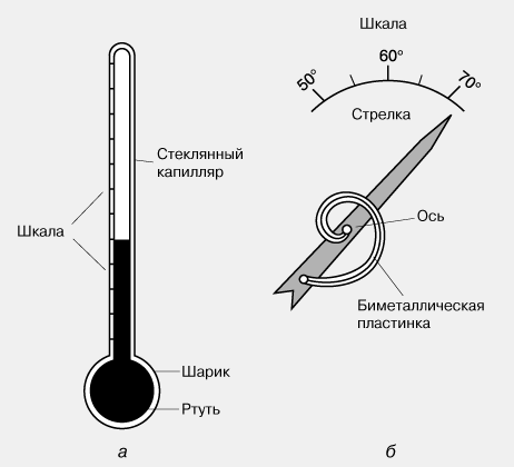 Рис. 3. ТЕРМОМЕТРЫ, основанные на тепловом расширении: а – стеклянный ртутный термометр, б – биметаллический термометр.