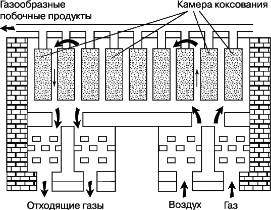 Процесс коксования каменного угля