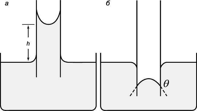 Рис. 3. КАПИЛЛЯРНЫЕ ЭФФЕКТЫ, которые могут быть использованы для измерения поверхностного натяжения. а – подъем смачивающей жидкости (например, воды) в трубке; б – понижение уровня несмачивающей жидкости (например, ртути).