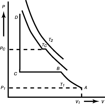 На рис. 2 представлены типичные экспериментальные зависимости давления от объема для реального газа (при постоянстве температуры) для нескольких значений температур (семейство так называемых изотерм).