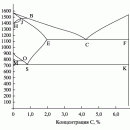 ДИАГРАММА СОСТОЯНИЯ ЖЕЛЕЗО – УГЛЕРОД